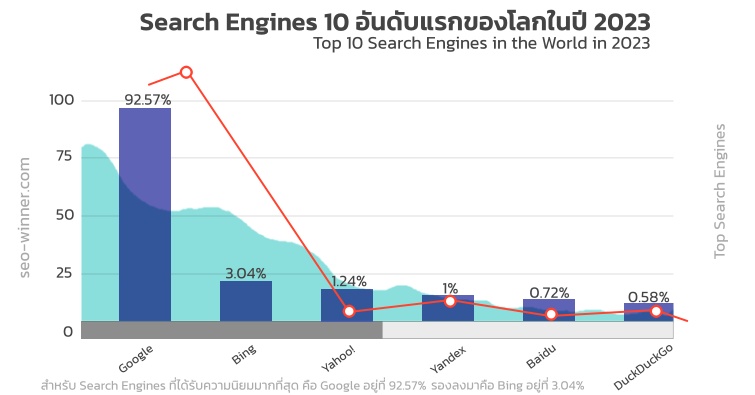 Search Engines 10 อันดับแรกของโลกในปี 2023 by seo-winner.com